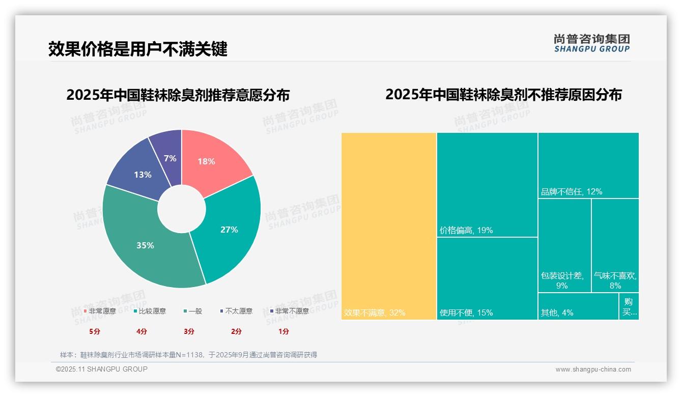 除臭效果主导消费决策占31%25——尚普咨询集团独家报告-2025年11月-鞋袜除臭剂-38