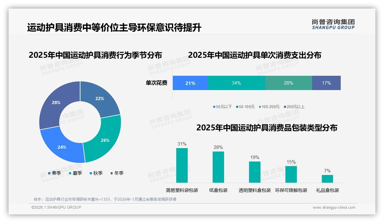 冬季消费28%占比点燃运动护具季节高峰，尚普咨询集团权威发布保暖防护方案-2026年1月-运动护具-38