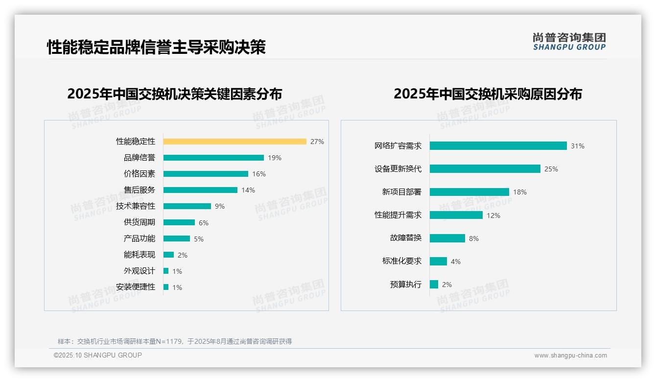 性能稳定性主导27%交换机采购，尚普咨询集团报告完整数据已发布-2025年10月-交换机-38