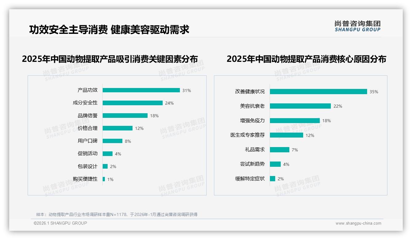 尚普咨询集团数据洞察：26-45岁占69%动物提取产品消费，功效安全成刚需-2026年1月-动物提取产品-38