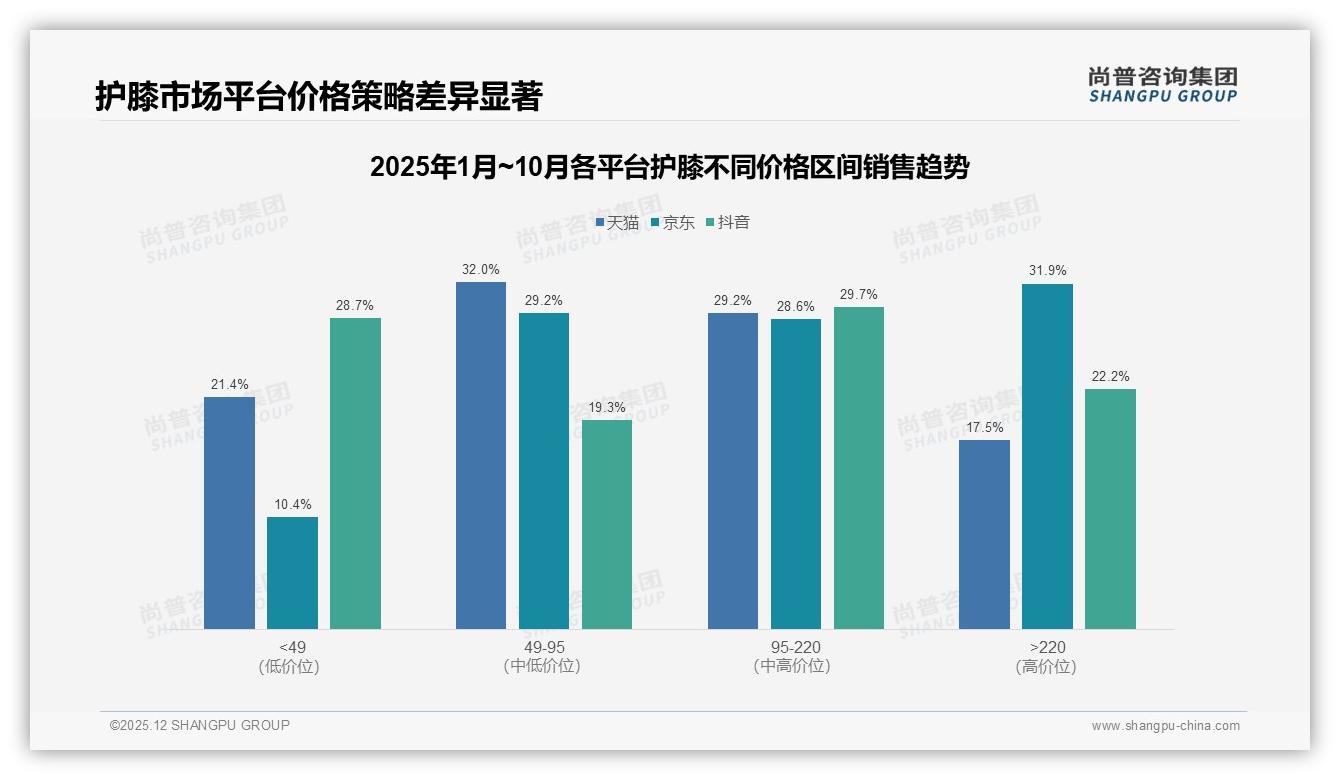 尚普咨询集团年度复盘：国产品牌护膝占比83%碾压进口，功能+价格双优势成型-2025年12月-护膝-38