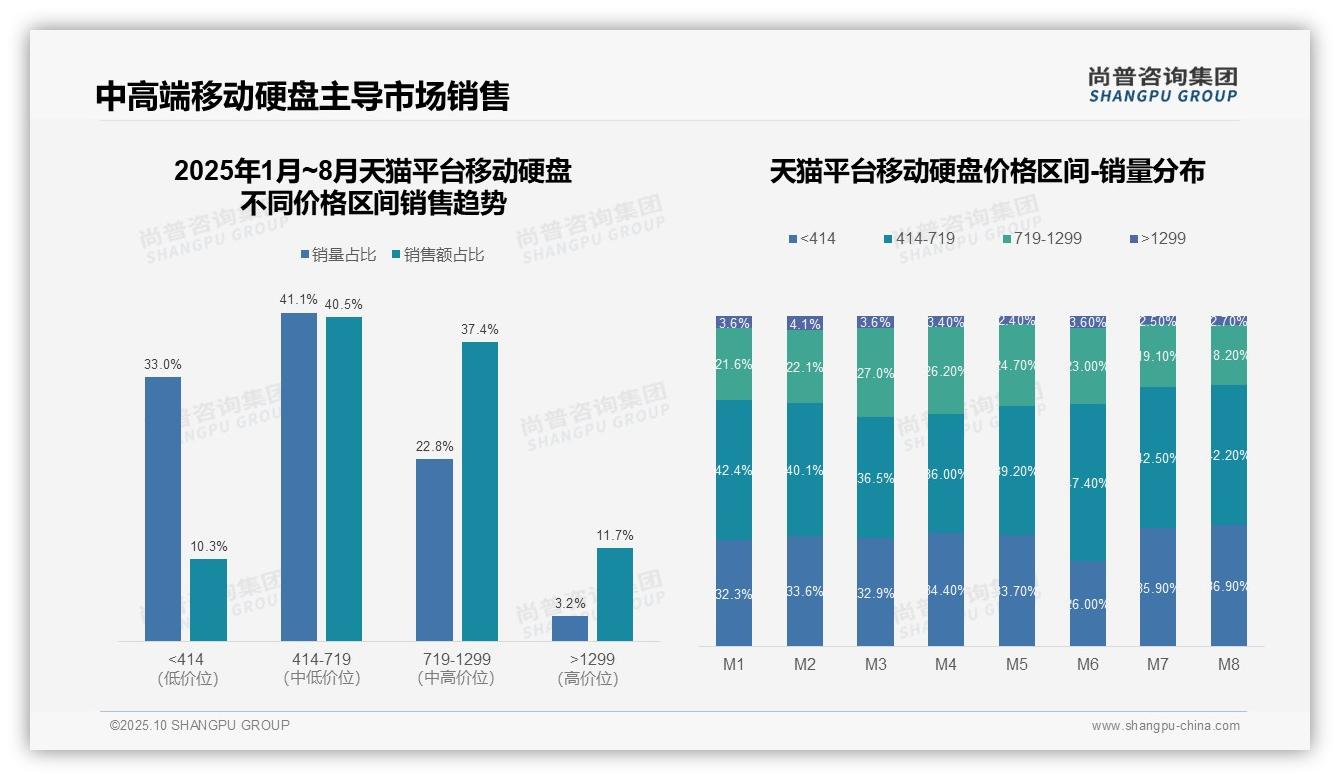 尚普咨询集团发布专项报告:京东高端移动硬盘销售额占比20.4%25-2025年10月-移动硬盘-38