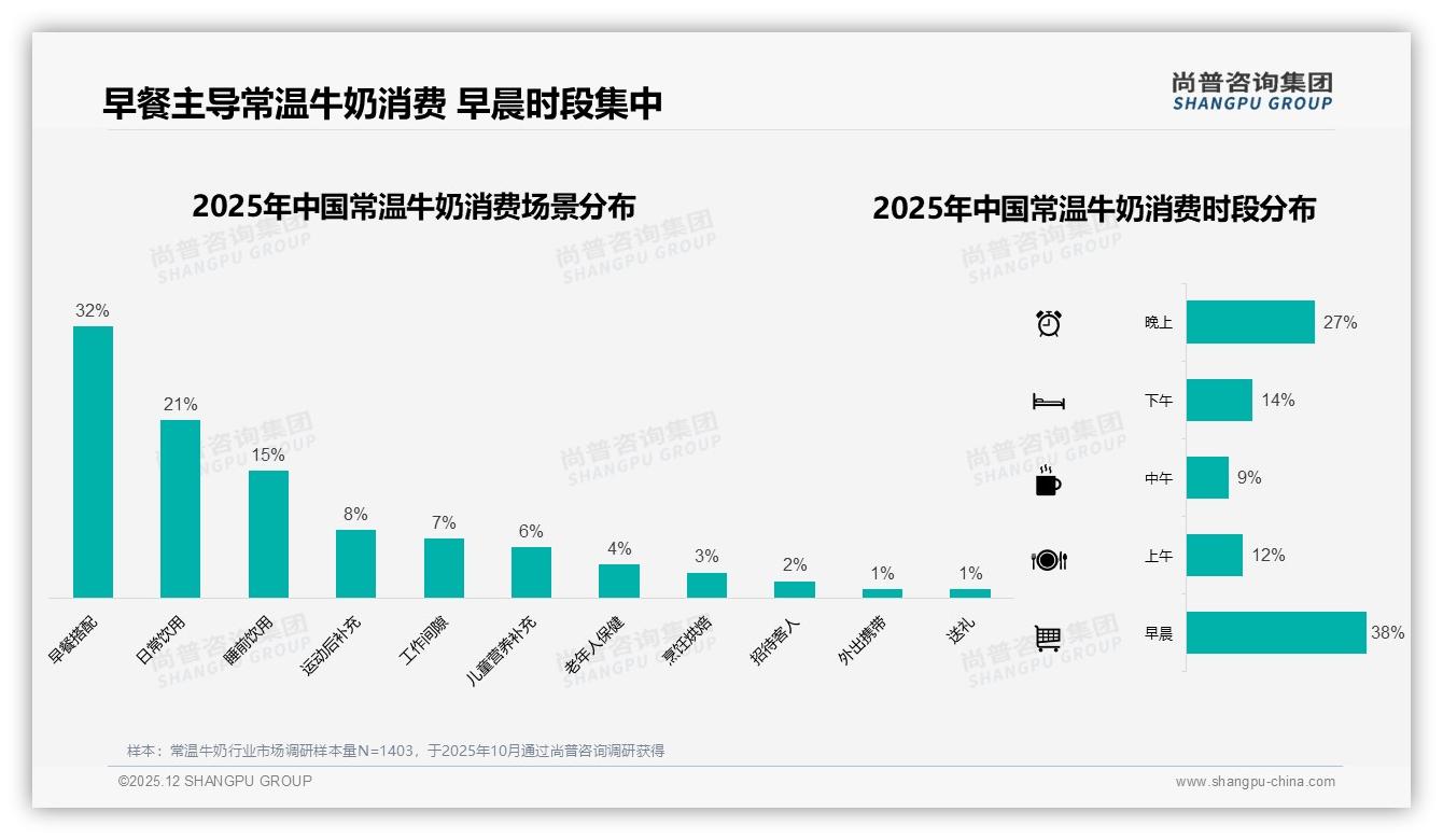 78%消费者选国产常温牛奶，国产品牌信任度53%——尚普咨询集团行业透视-2025年12月-常温牛奶-38