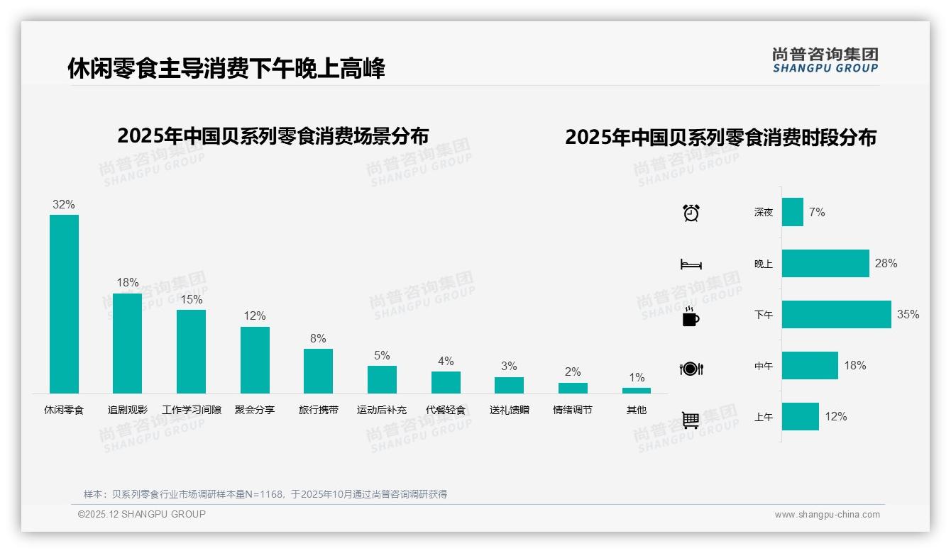 高端价59元占3%销量却贡献19%销售额，贝系列零食利润杠杆藏尖货——尚普咨询集团品类洞察-2025年12月-贝系列零食-38