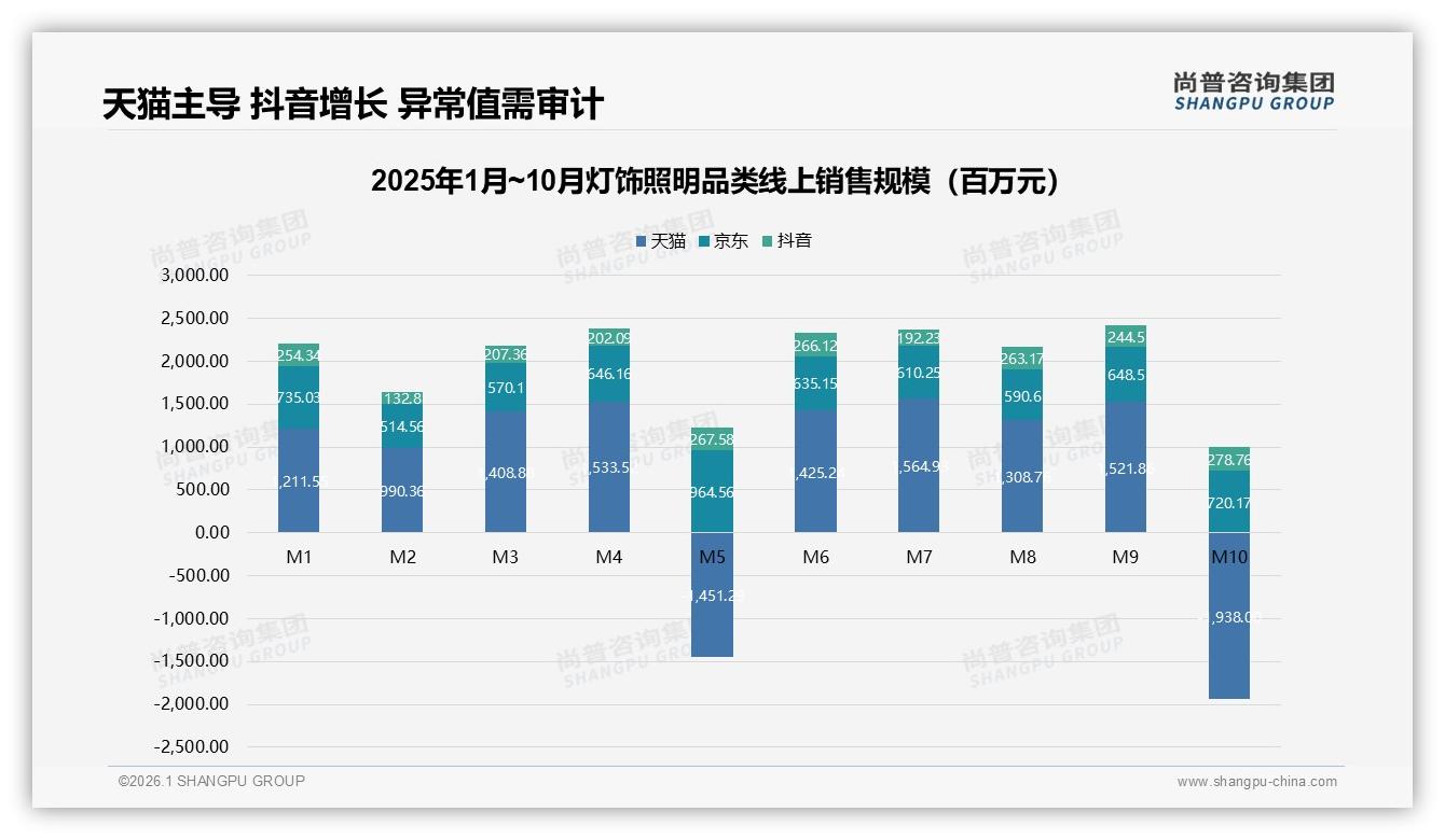 灯饰照明电商渠道占比40%领跑，线上退货体验52%满意待补缺口——尚普咨询集团报告披露-2026年1月-灯饰照明-38