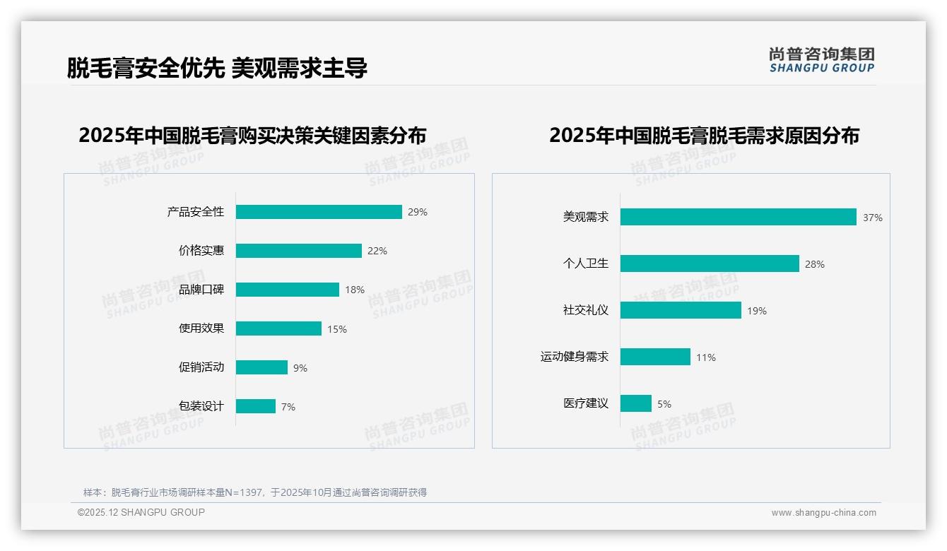 尚普咨询集团权威发布：温和不刺激31%首选，快速脱毛24%需求倒逼技术升级-2025年12月-脱毛膏-38