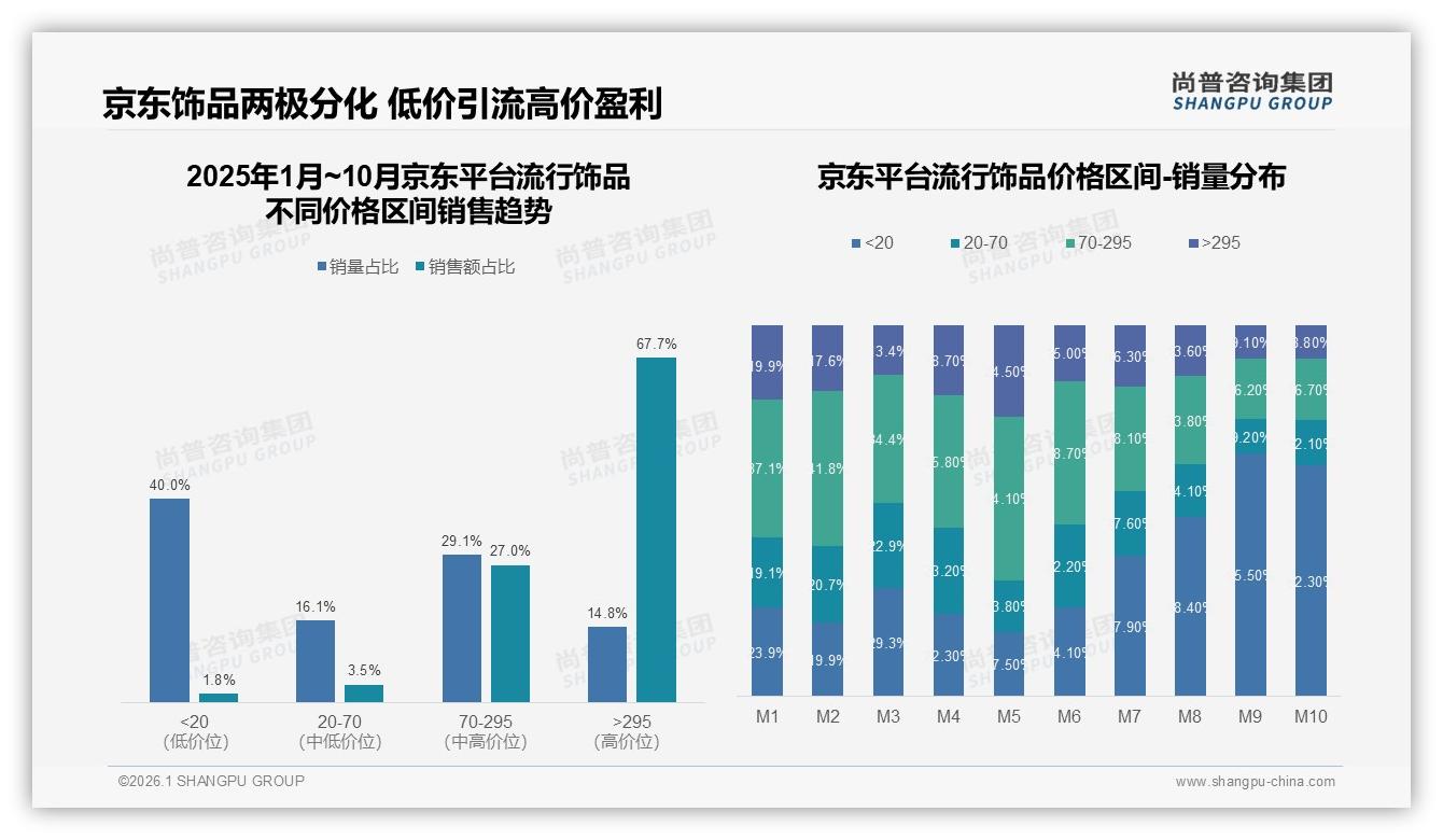 流行饰品61%促销依赖症，涨价10%仅42%继续买——尚普咨询集团年度复盘-2026年1月-流行饰品-38