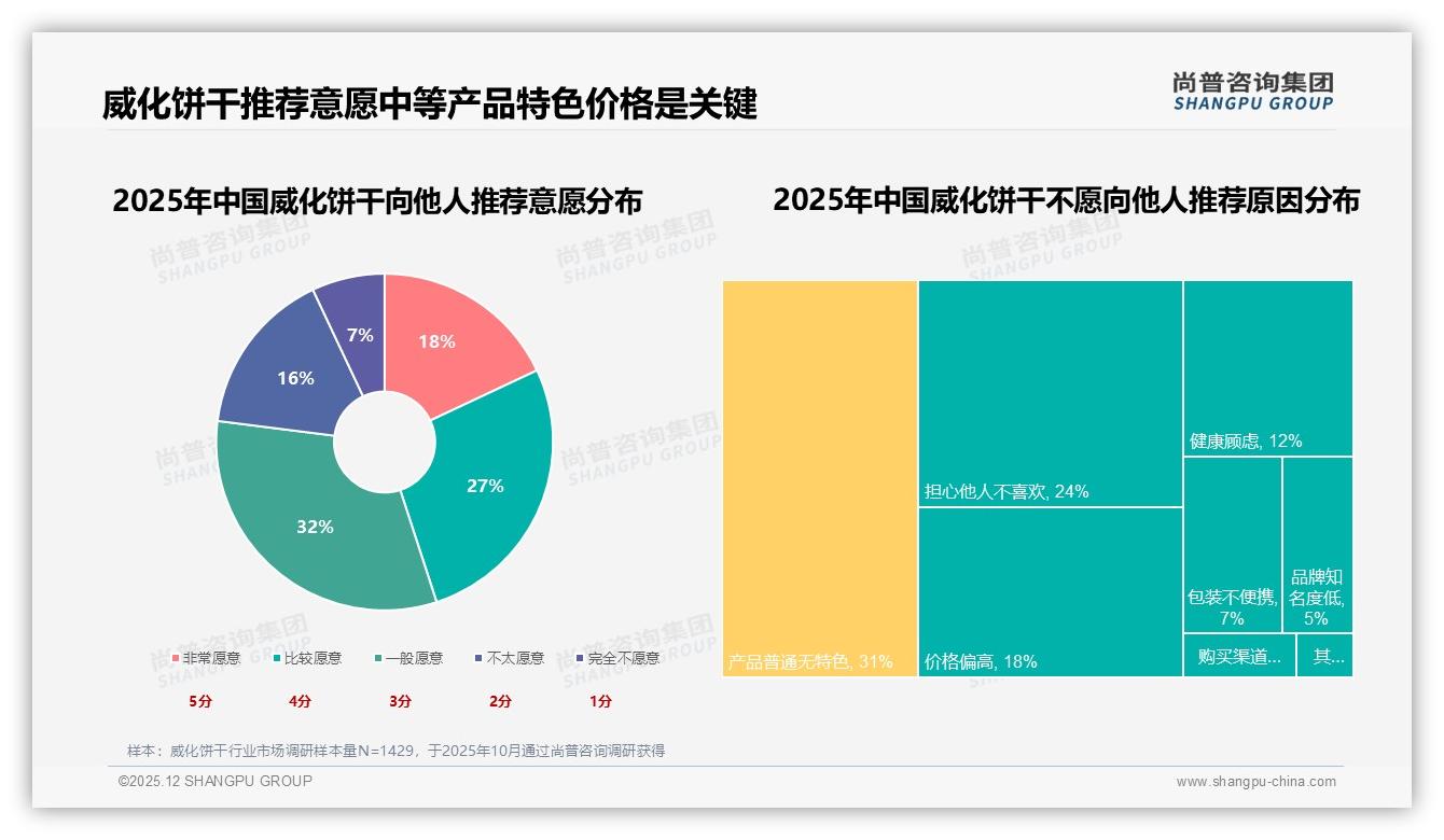 尚普咨询集团数据洞察：26-35岁女性占31%威化饼干市场，5-8万年收入驱动低价零食-2025年12月-威化饼干-38