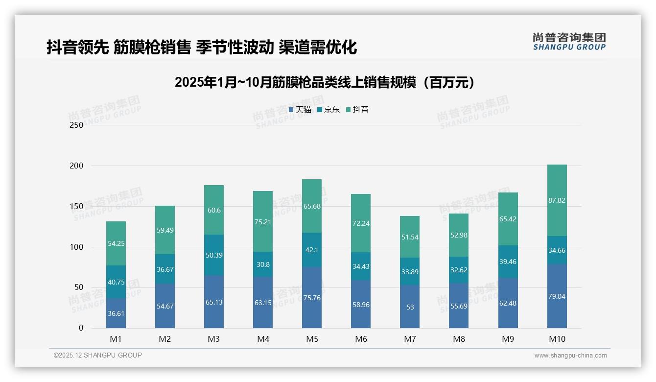 筋膜枪28%消费者信任健身专家，品牌如何借力KOL突破专业壁垒——尚普咨询集团专题解读：主标题-2025年12月-筋膜枪-38