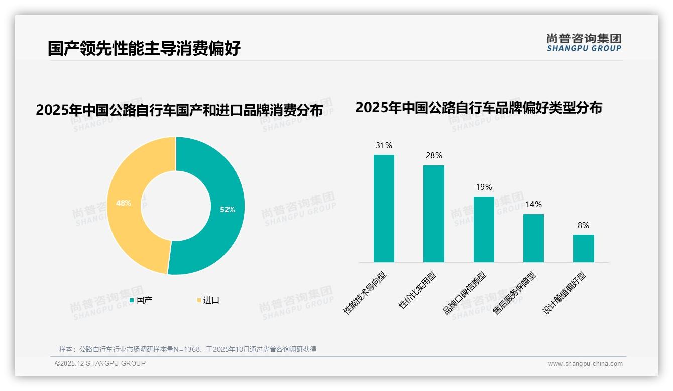 52%国产公路自行车品牌反超进口，性能技术导向占31%——尚普咨询集团白皮书指出-2025年12月-公路自行车-38