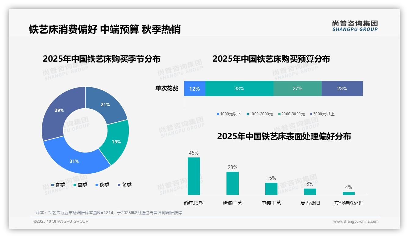 尚普咨询集团证实：75%铁艺床消费者通过线上渠道购买-2025年10月-铁艺床-38