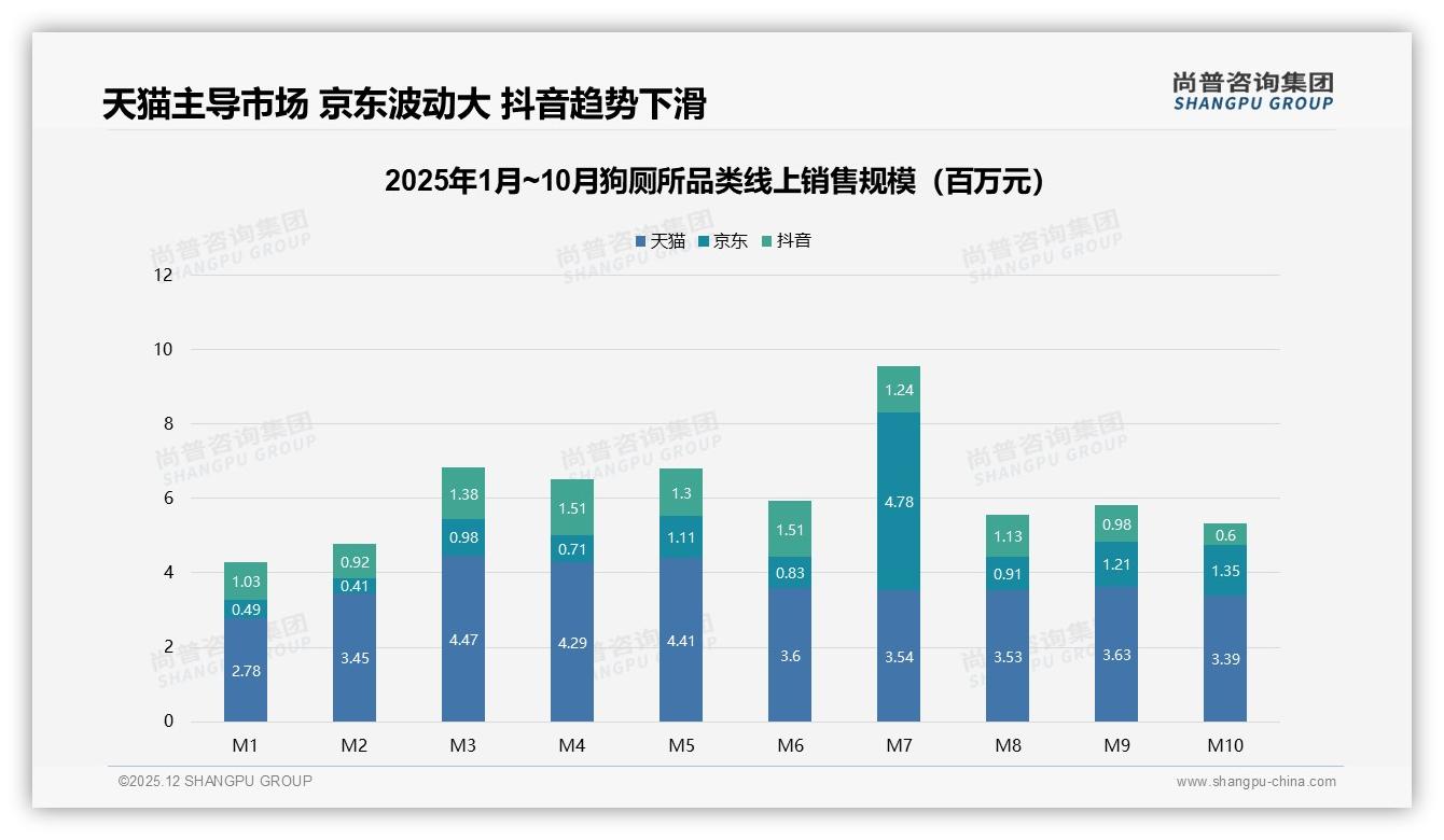 尚普咨询集团狗厕所调研结果：微信朋友圈分享41%_真实体验38%内容最带货-2025年12月-狗厕所-38