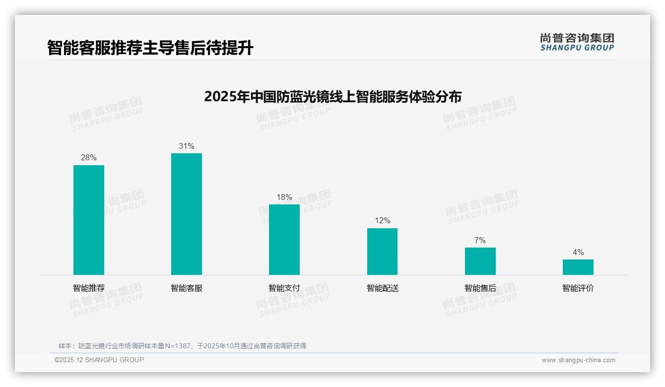 防蓝光镜55%推荐意愿背后38%效果质疑待破解——尚普咨询集团独家披露-2025年12月-防蓝光镜-38