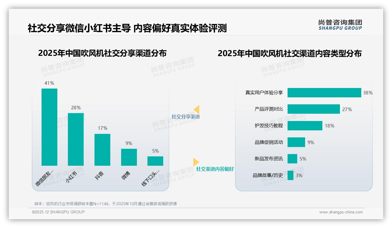 尚普咨询集团吹风机品类年报：71%个人自用场景催生轻便便携16%需求-2025年12月-吹风机-38