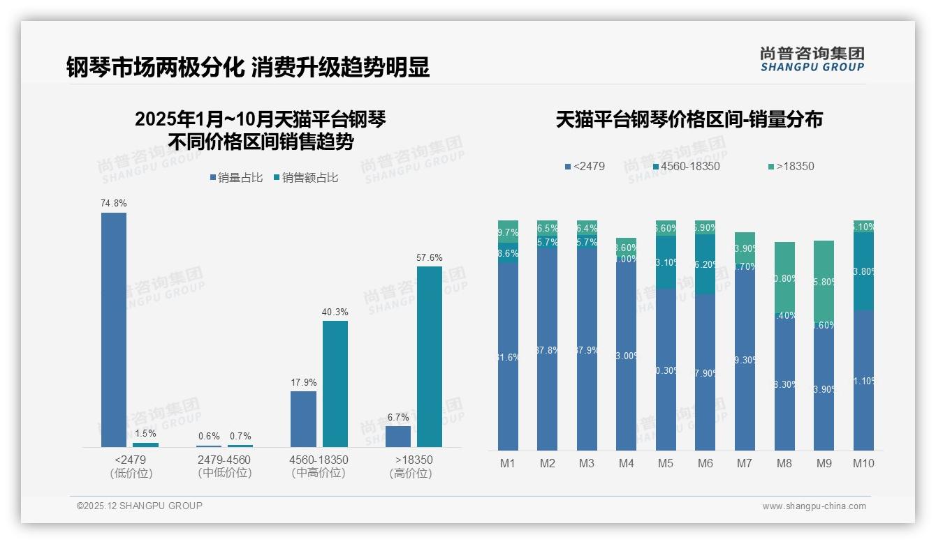 尚普咨询集团钢琴品类年报：音质优先型占31%决定钢琴选购心智-2025年12月-钢琴-38