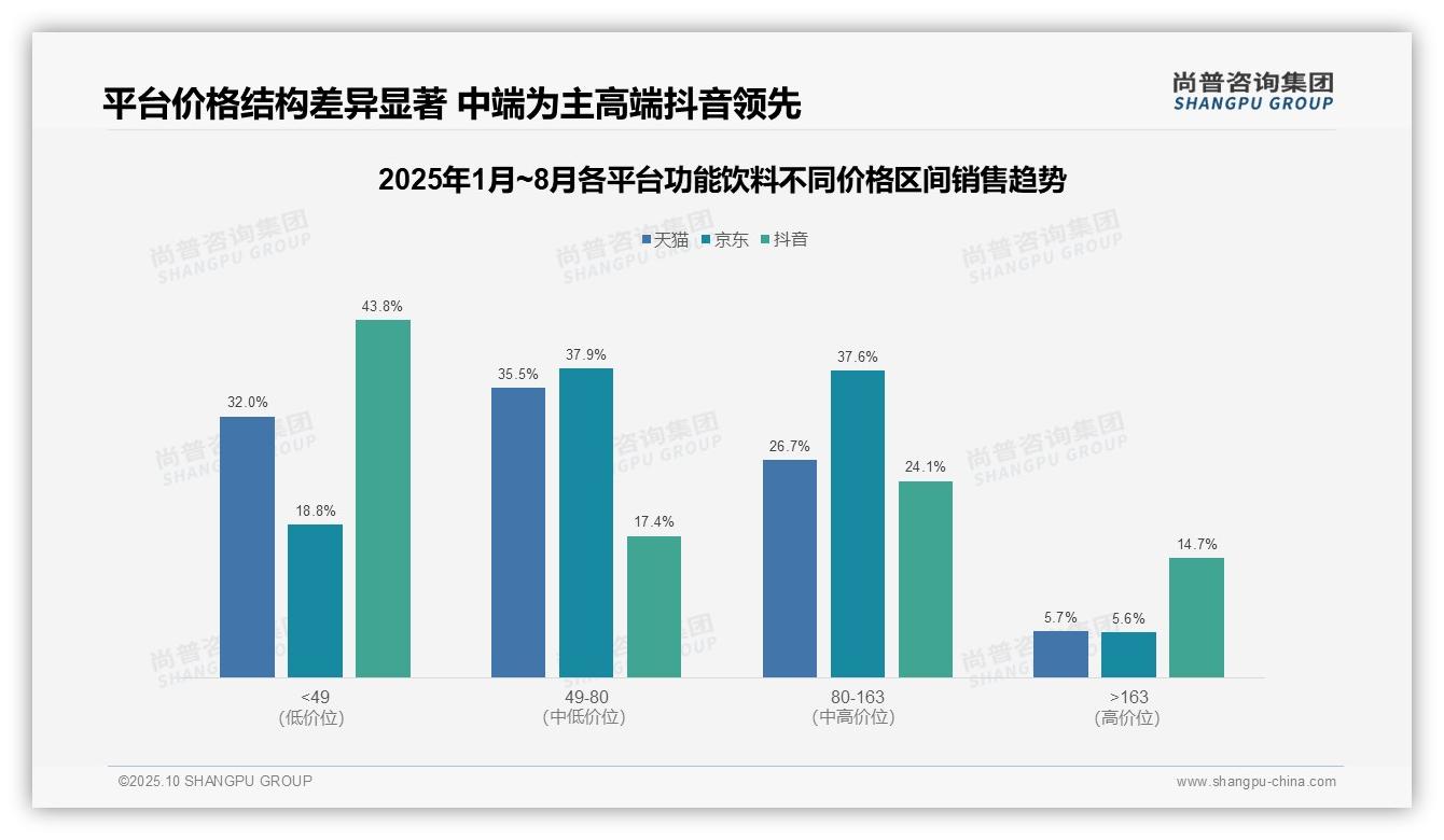 尚普咨询集团报告揭示：抖音高端市场渗透率14.7%-2025年10月-功能饮料-38