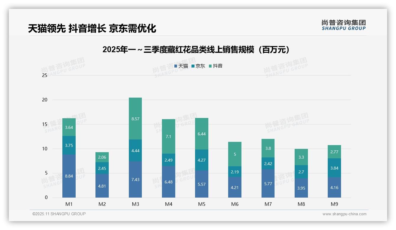藏红花中高价位贡献64.1%销售额——尚普咨询集团市场研究报告-2025年11月-藏红花-38