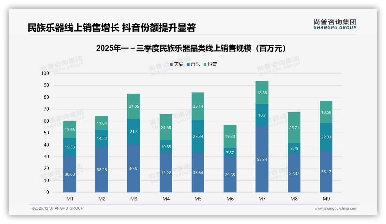 尚普咨询集团行业观察：抖音35.2%份额快增，民族乐器内容电商新蓝海-2025年12月-民族乐器-38
