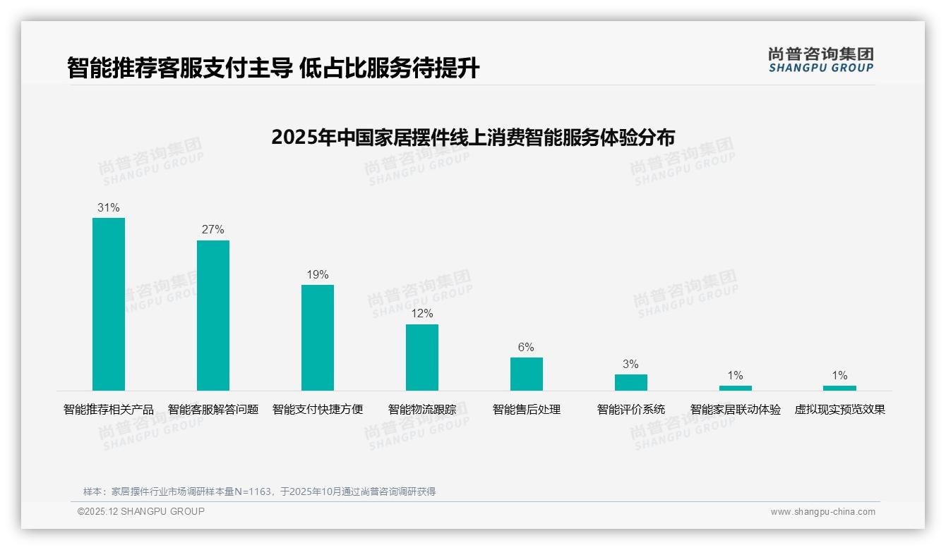 74.5%低价订单仅贡献16.6%销售额，家居摆件两极分化待破局——尚普咨询集团趋势雷达报告-2025年12月-家居摆件-38