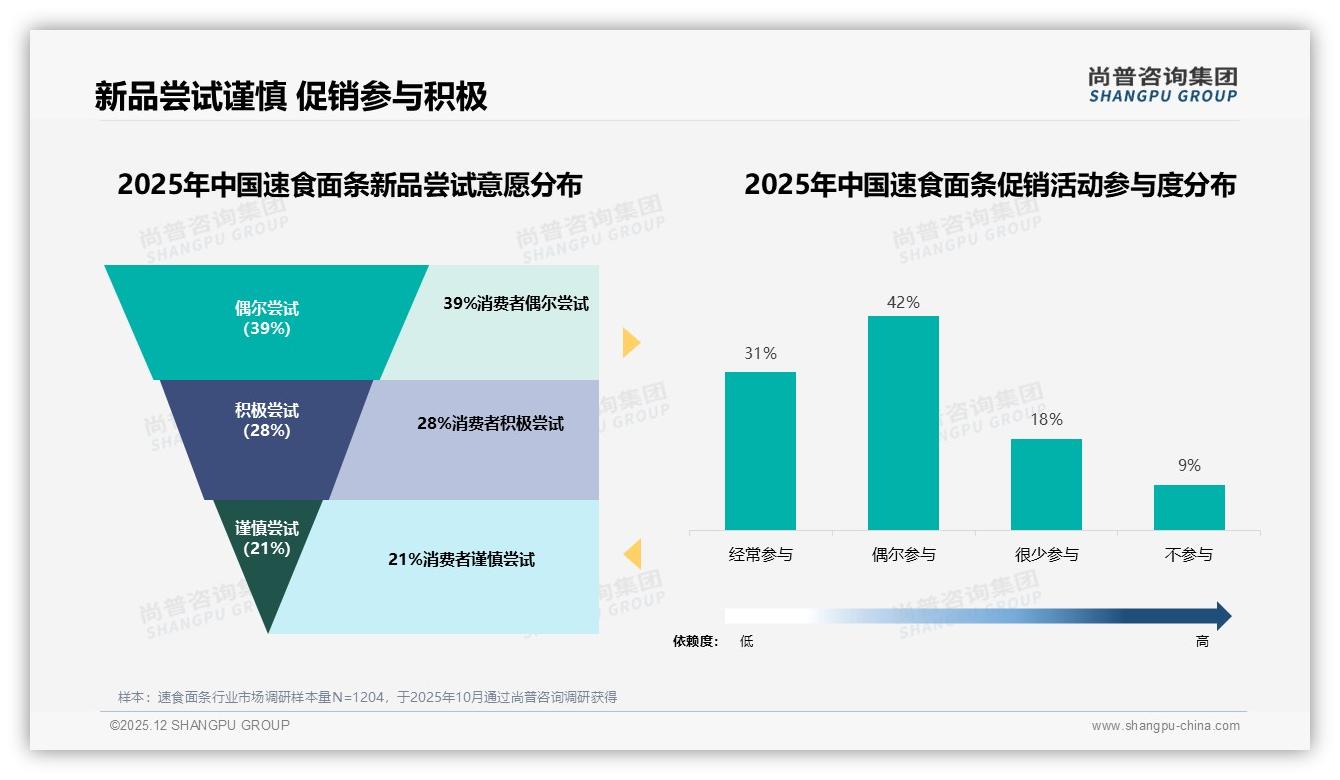 促销囤货35%速食面条折扣成瘾，尚普咨询集团研报速览：冬季消费增38%季节红利-2025年12月-速食面条-38