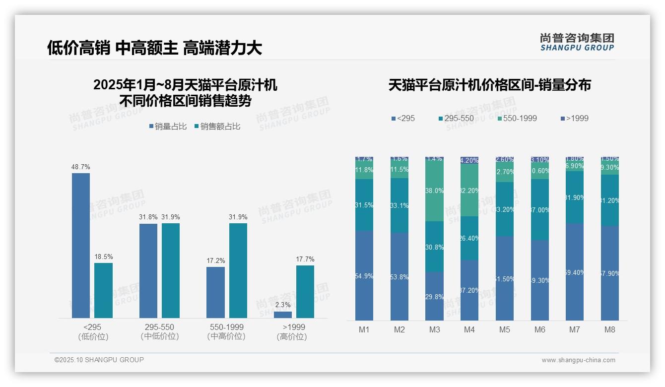 尚普咨询集团报告出炉，指出抖音原汁机低价产品占比84.8%-2025年10月-原汁机-38
