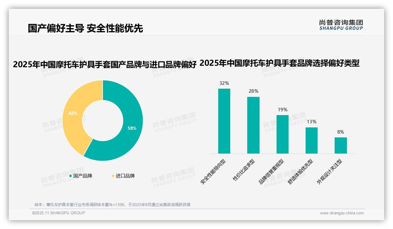 尚普咨询集团发布专项报告：63%消费者优先选择知名品牌-2025年11月-摩托车护具手套-38