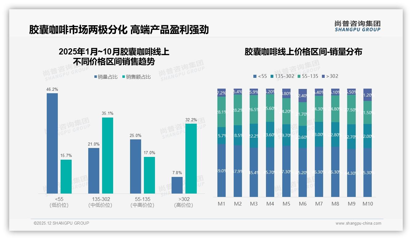 胶囊咖啡70%高复购率与3-5元价格敏感并存，品牌如何平衡利润——尚普咨询集团报告披露-2025年12月-胶囊咖啡-38