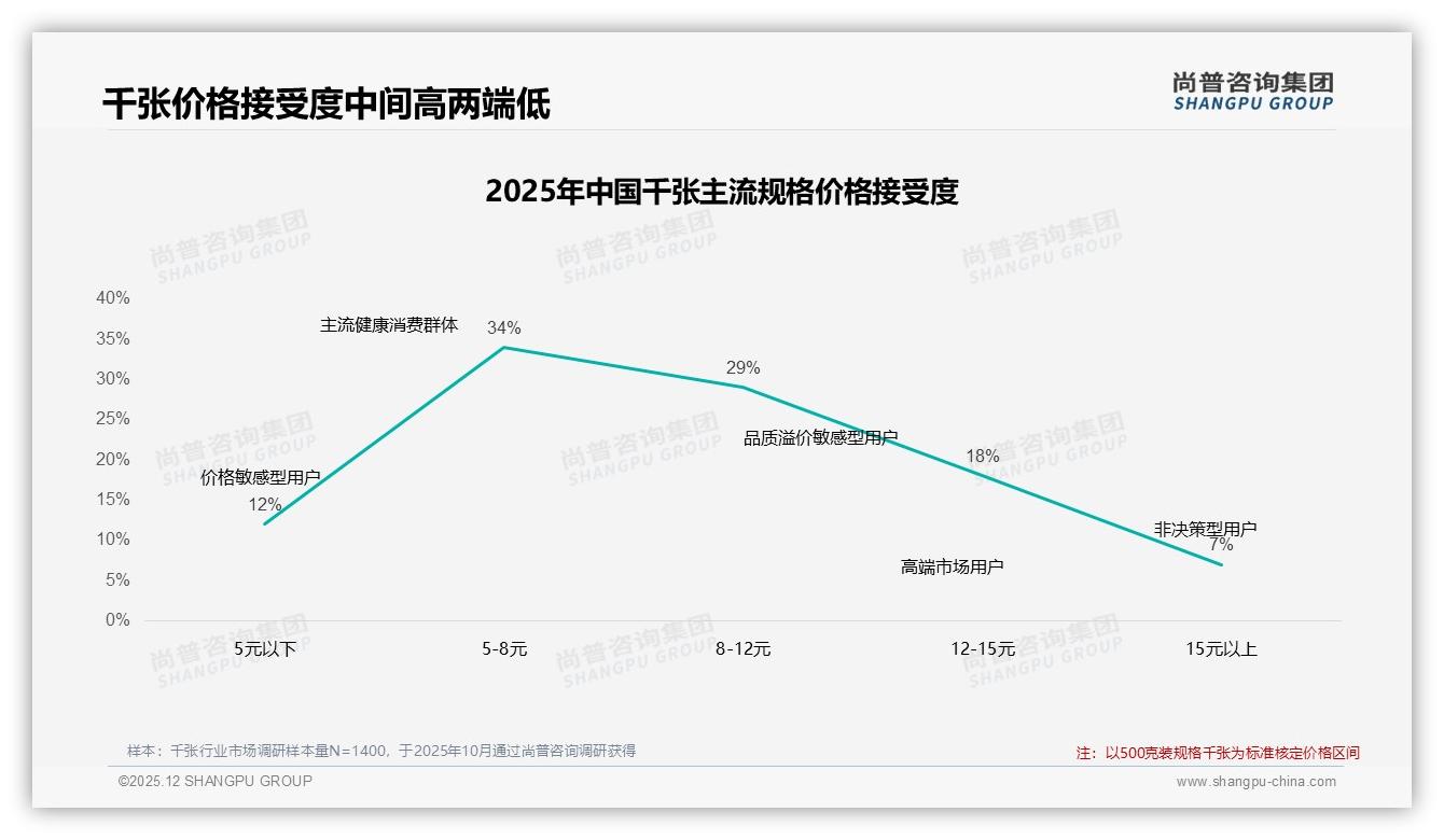 500g千张规格占34%销量，家庭厨房主流包装——尚普咨询集团报告披露-2025年12月-千张-38