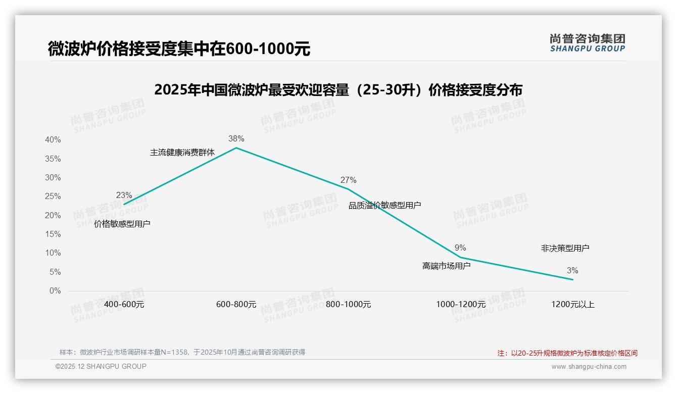 尚普咨询集团微波炉品类年报：26-35岁女性占31%推动微波炉中端热销-2025年12月-微波炉-38