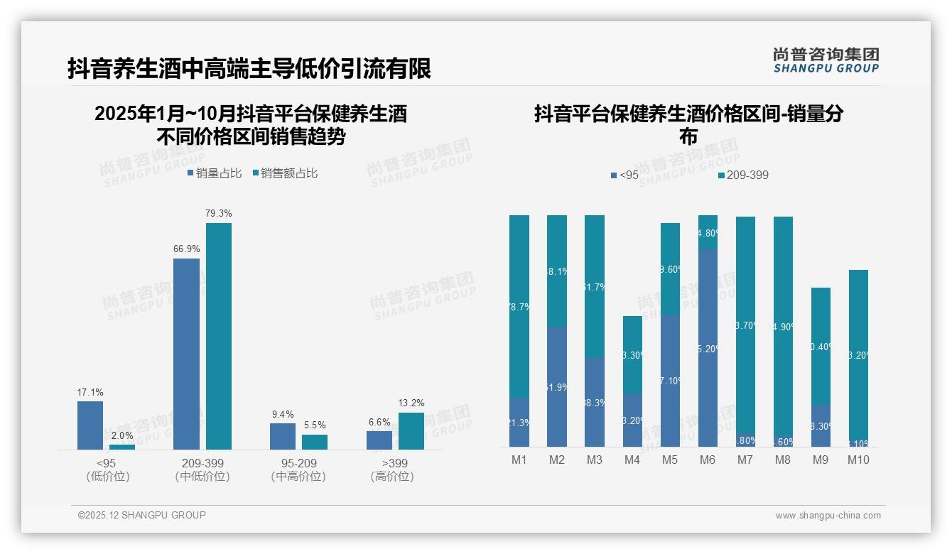 尚普咨询集团保健养生酒品类年报：62%销售集中在秋冬两季，提前45天备货直播种草抢旺季红利-2025年12月-保健养生酒-38