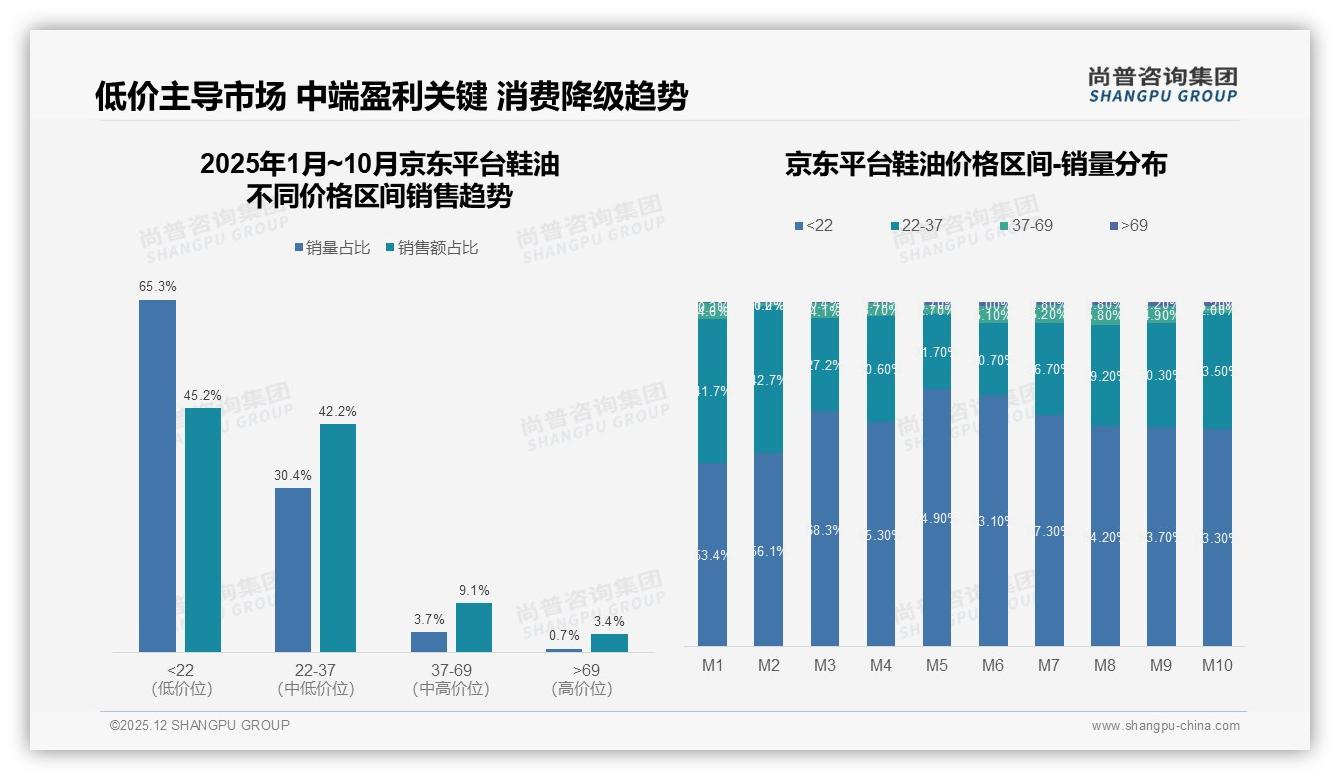 尚普咨询集团独家披露：天猫中端鞋油22至37元贡献30.8%销售额，京东抖音低价混战-2025年12月-鞋油-38