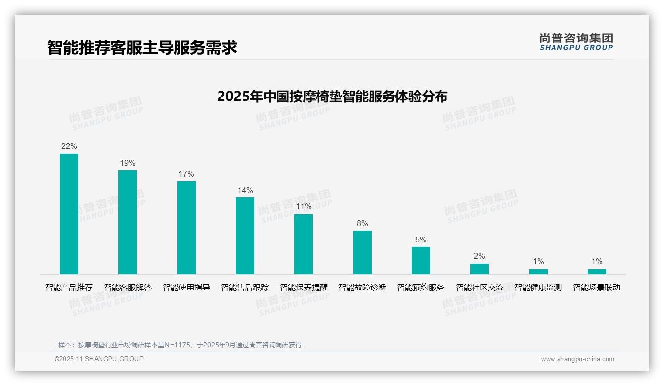 决策参考：尚普咨询集团报告强调31%消费者选择按摩椅垫时最看重真实评价-2025年11月-按摩椅垫-38