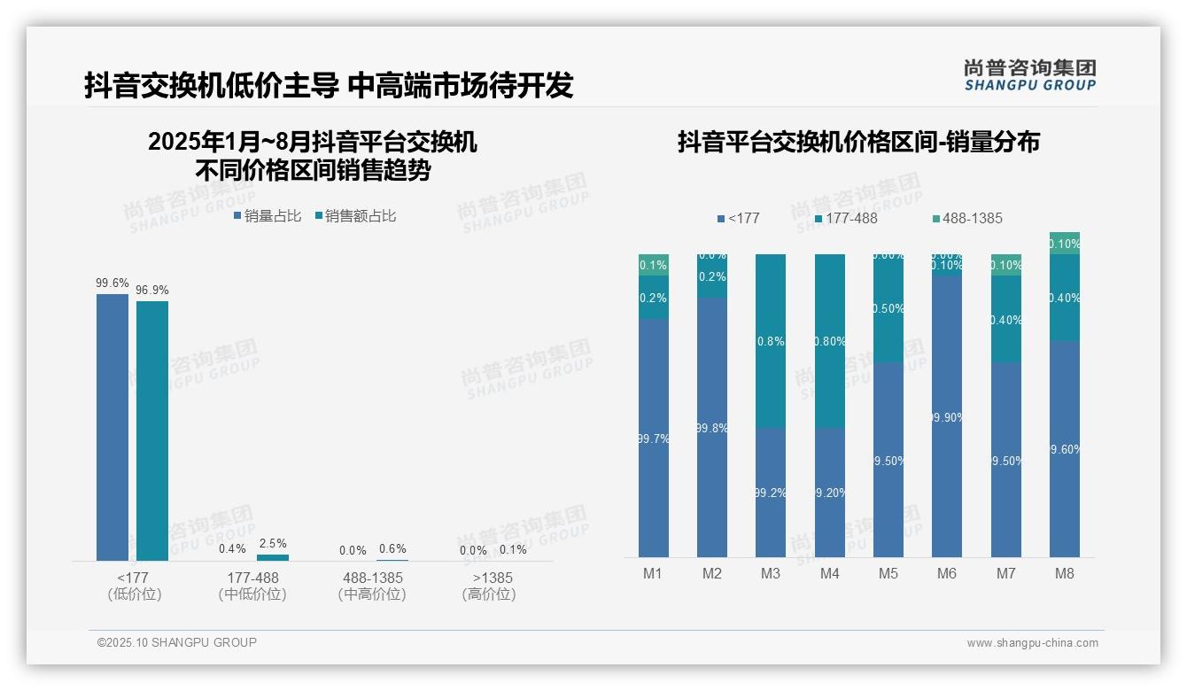 尚普咨询集团报告聚焦:抖音交换机低价区间销量占比96.9%25-2025年10月-交换机-38
