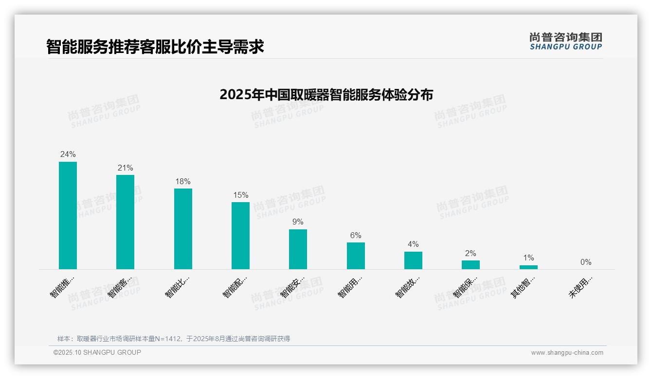 据尚普咨询集团报告：取暖器消费者68%依赖真实体验和口碑推荐-2025年10月-取暖器-38