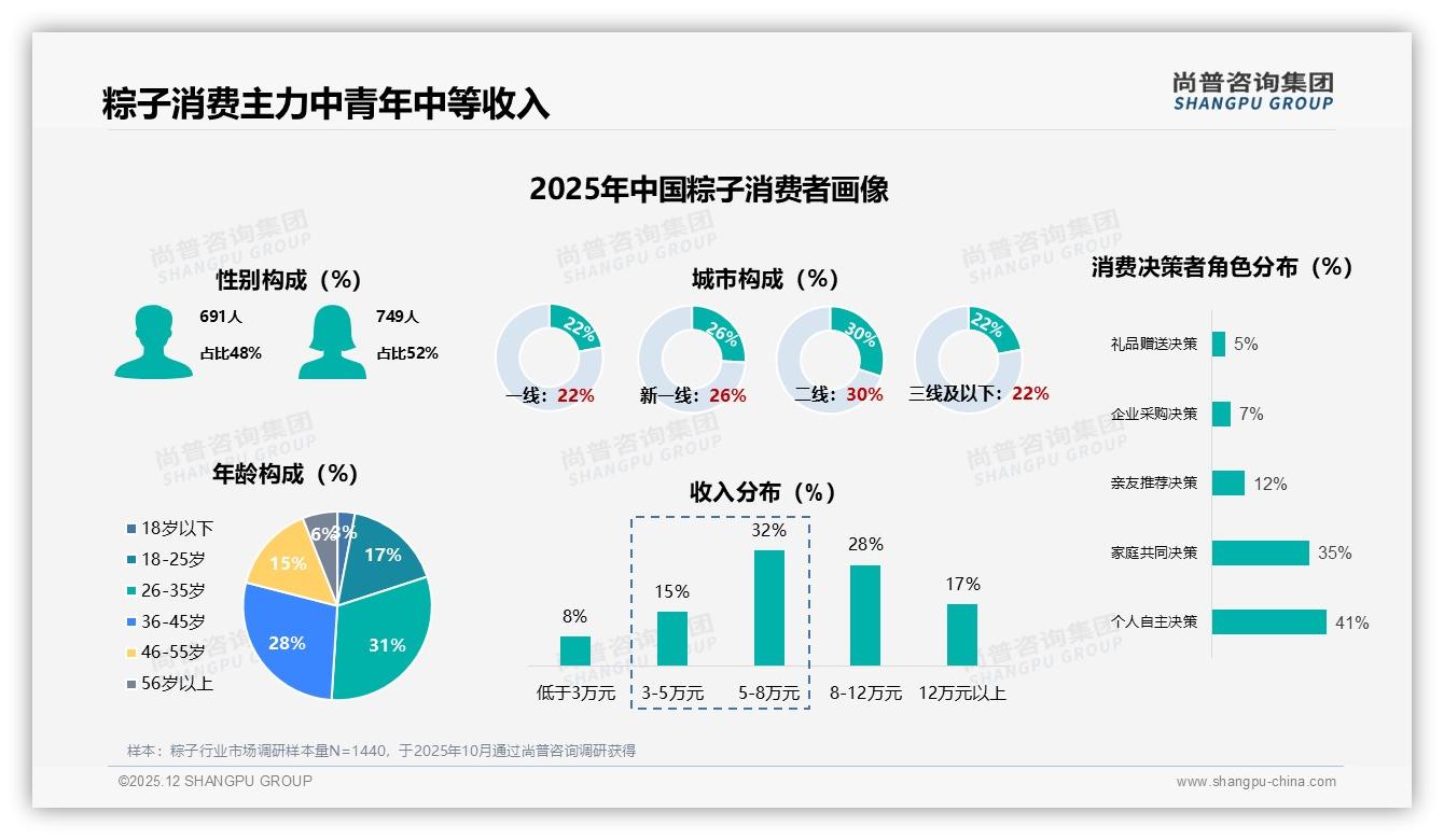 尚普咨询集团权威发布：26-45岁占59%中青年家庭成粽子消费主力-2025年12月-粽子-38