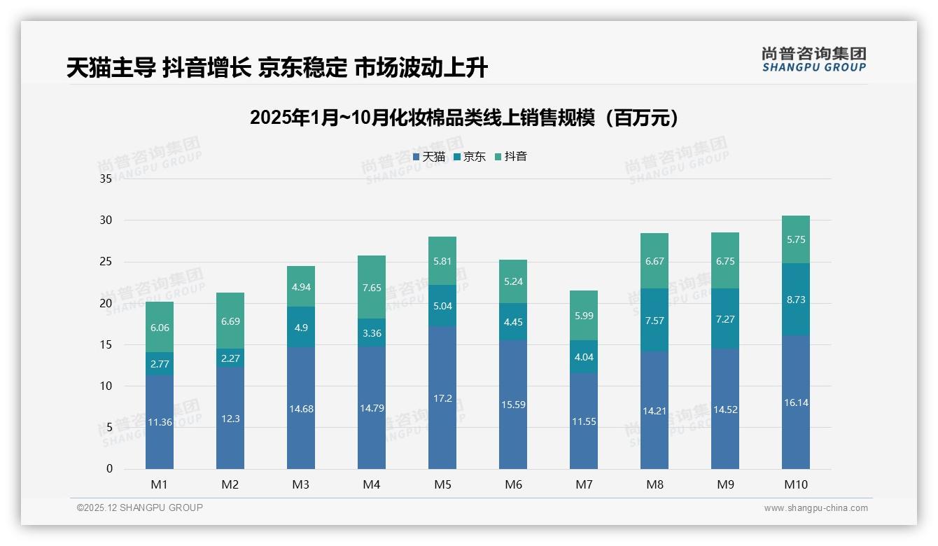 尚普咨询集团化妆棉品类年报：天猫65%份额领跑，抖音28%增速最快-2025年12月-化妆棉-38