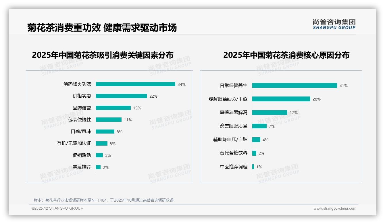 200克家庭装28%占比菊花茶，囤货场景激活复购——尚普咨询集团消费研究-2025年12月-菊花茶-38