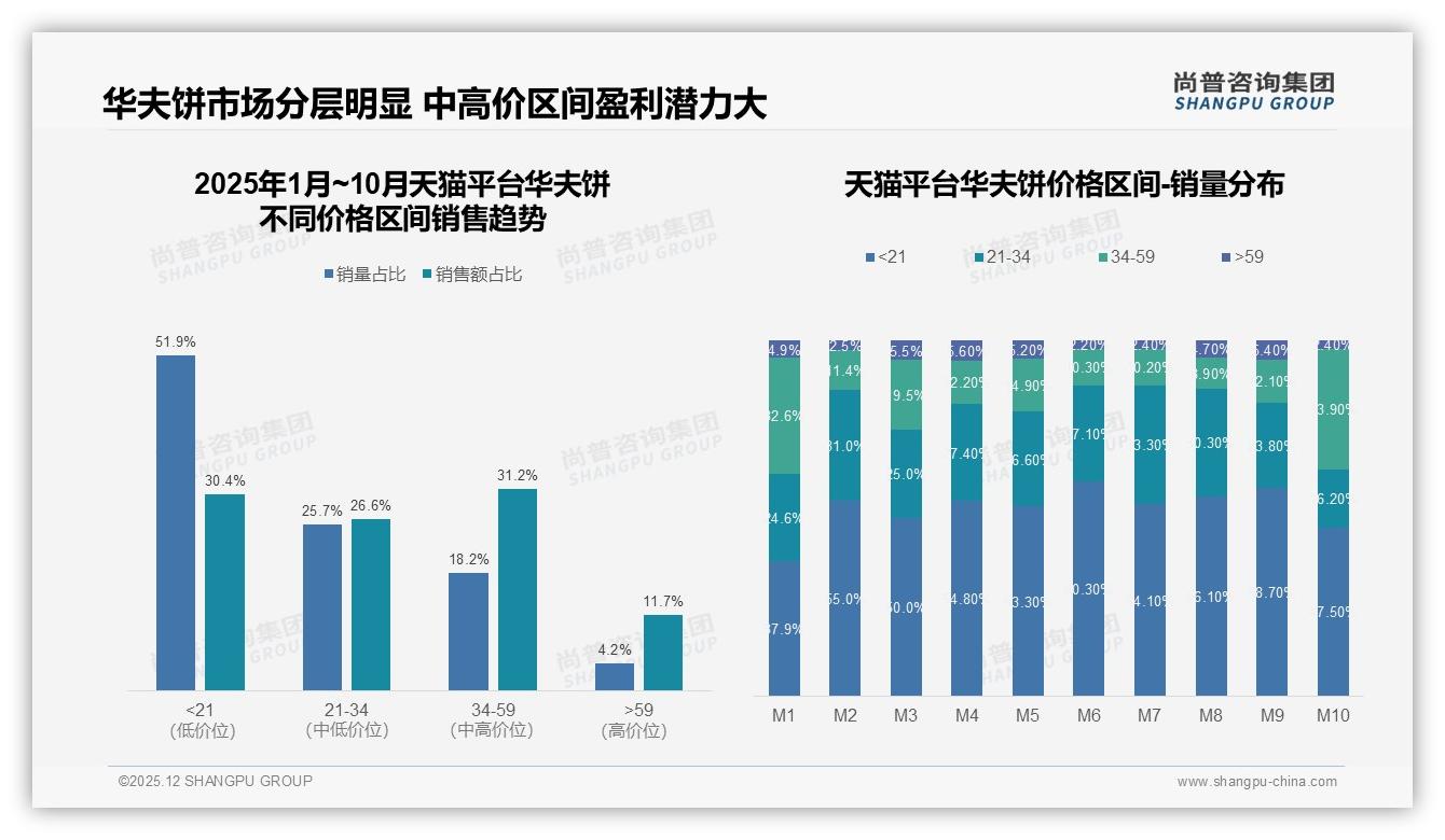 京东高端华夫饼59元以上占50.8%销售额溢价空间凸显——尚普咨询集团趋势雷达报告-2025年12月-华夫饼-38