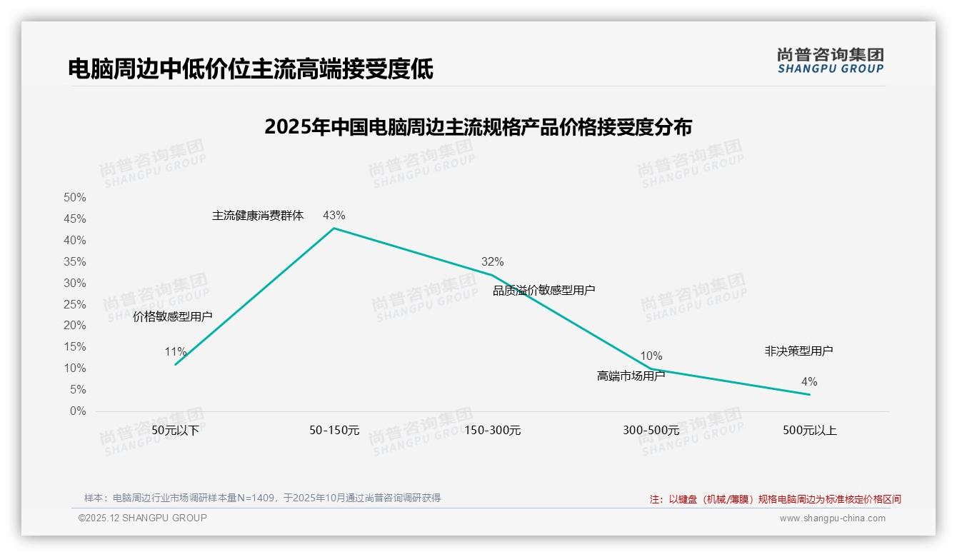 尚普咨询集团报告解读：62%男性26-35岁电脑周边消费，100-300元性价比为王-2025年12月-电脑周边-38