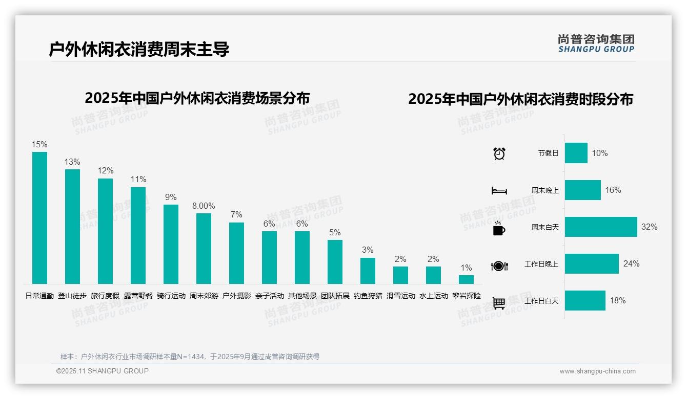 尚普咨询集团证实：38%单次消费集中于中档区间-2025年11月-户外休闲衣-38