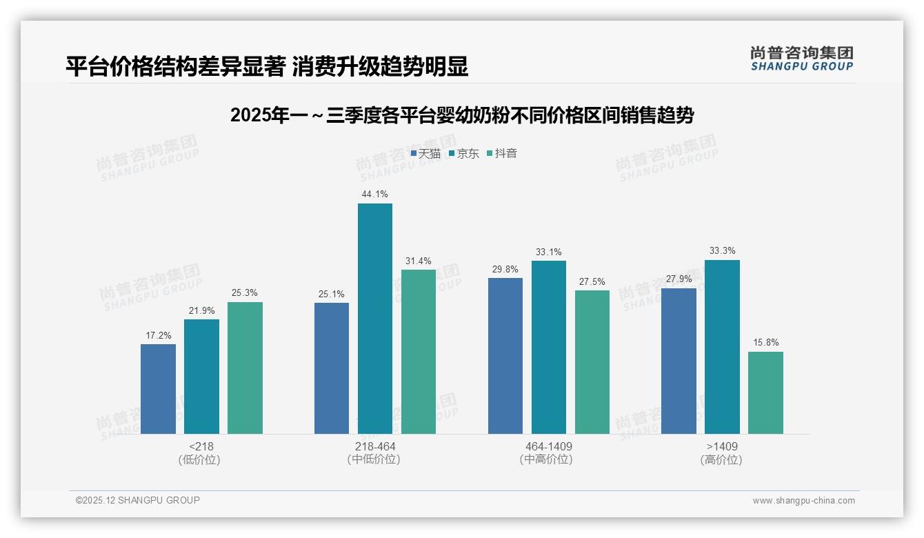 57%消费者依赖促销买婴幼奶粉，涨价10%后仅45%愿留守，价格锚点敏感——尚普咨询集团热点快读-2025年12月-婴幼奶粉-38