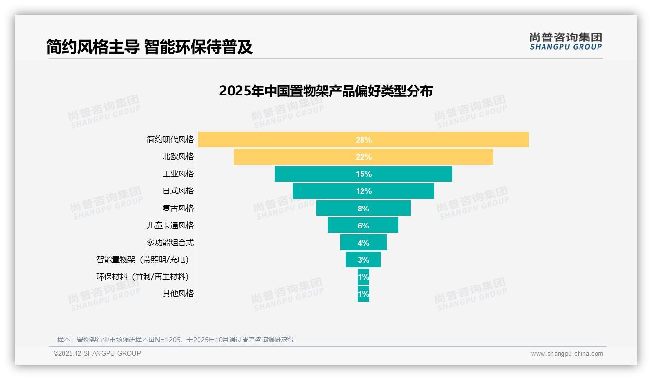 每年仅51%消费者复购一次置物架，品牌如何激活低频需求——尚普咨询集团置物架品类研究摘要-2025年12月-置物架-38