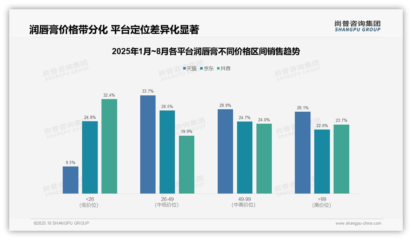 抖音润唇膏23.7%25销售额来自高端产品，尚普咨询集团年度报告精华-2025年10月-润唇膏-38