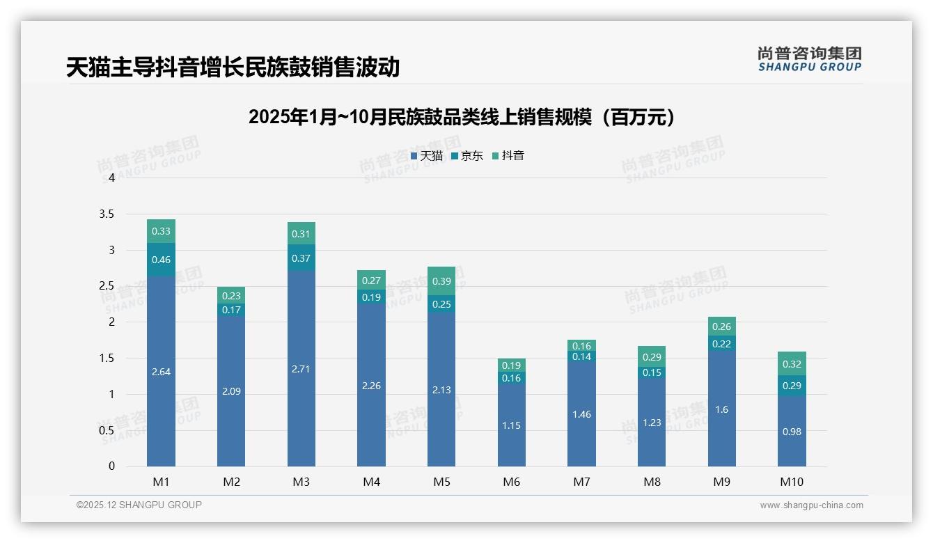 尚普咨询集团民族鼓品类年报：天猫73%份额领跑但抖音15%增速最快_品牌需双平台布局-2025年12月-民族鼓-38