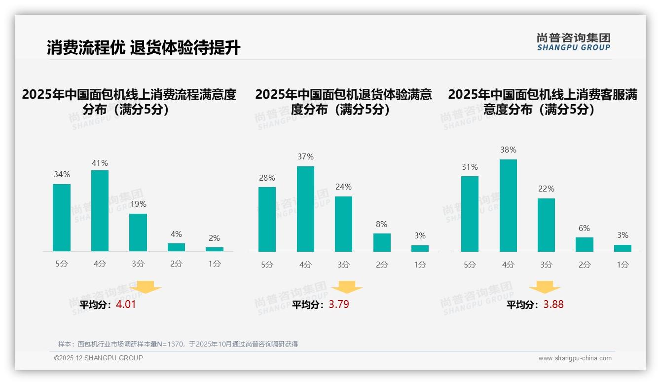 面包机线上流程满意度75%领先，退货体验仅65%成忠诚度短板亟需补齐——尚普咨询集团年度复盘-2025年12月-面包机-38