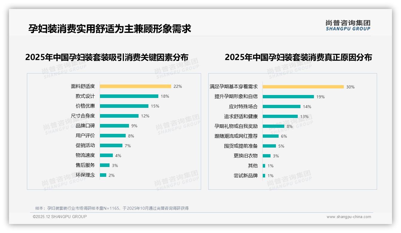 尚普咨询集团孕妇装套装品类年报：52%用户复购率低于70%，设计创新31%驱动换牌-2025年12月-孕妇装套装-38