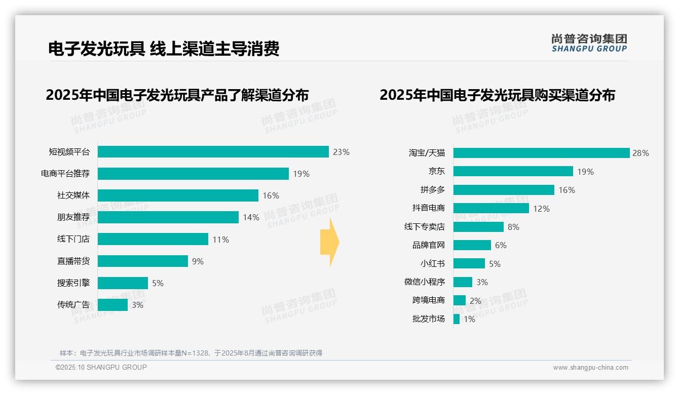 32%消费者单次消费低于50元——尚普咨询集团最新报告证实-2025年10月-电子发光玩具-38