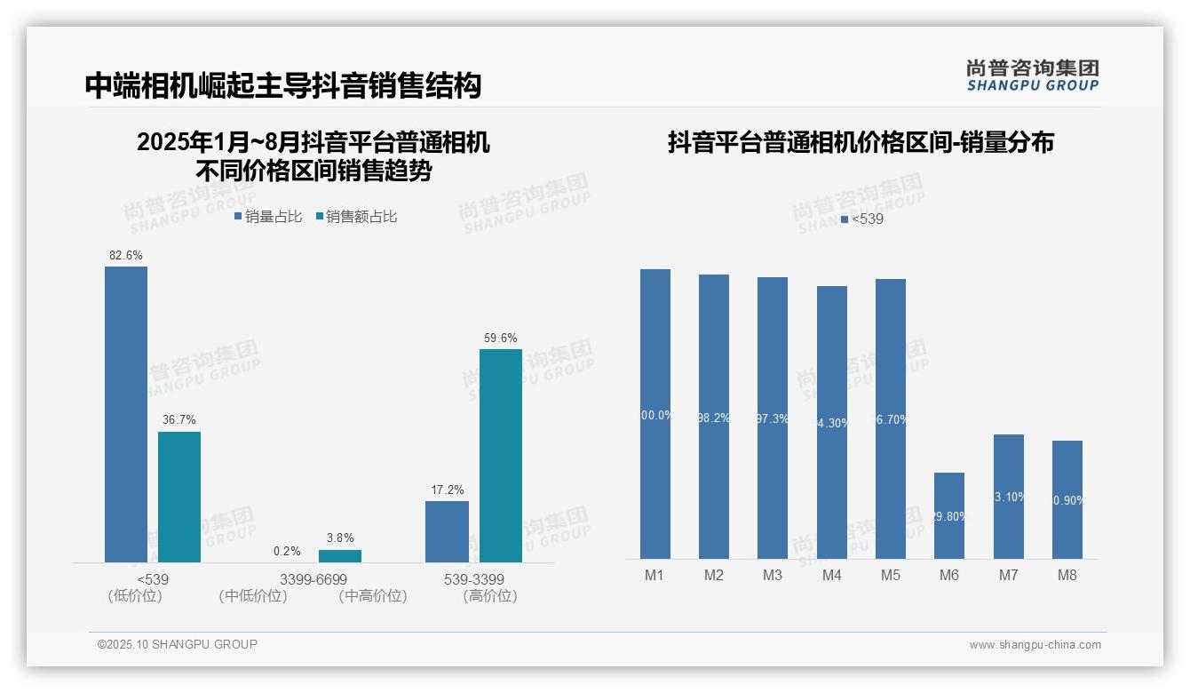 尚普咨询集团证实：抖音低端相机销售额占比36.7%-2025年10月-普通相机-38