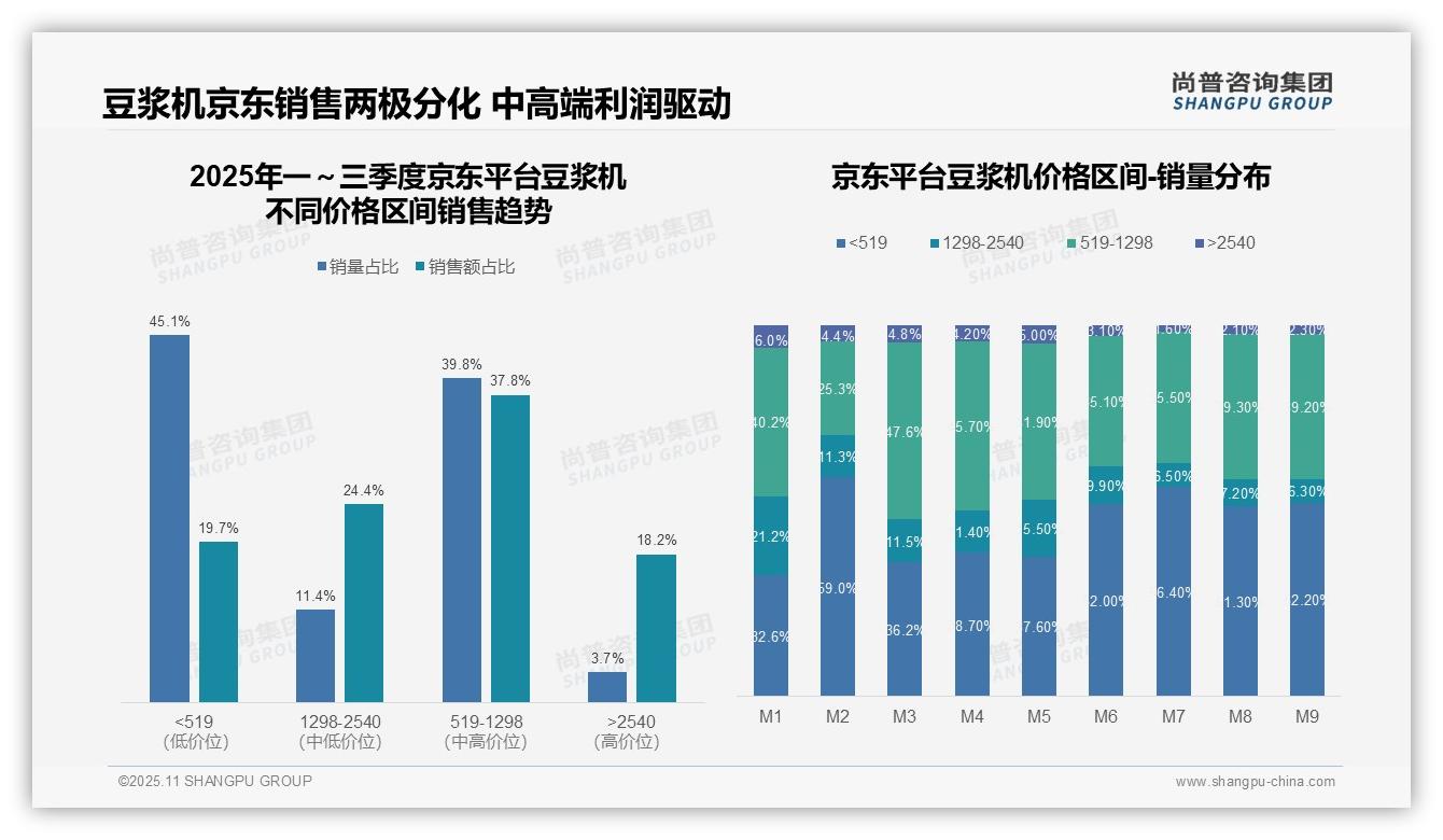 尚普咨询集团报告解读：为何说抖音92.5%豆浆机销量来自低价产品-2025年11月-豆浆机-38