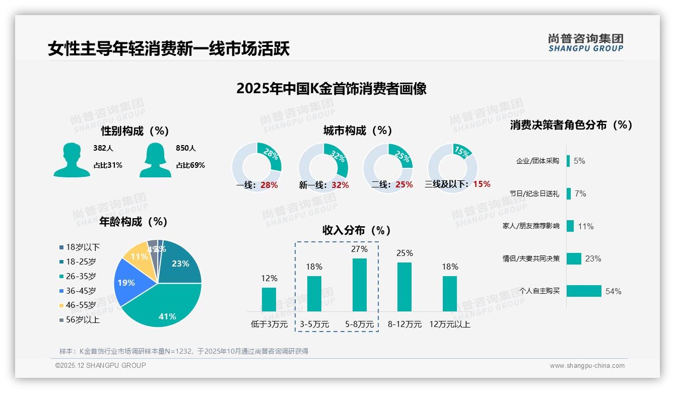尚普咨询集团报告解读：26到35岁女性占比41%引爆K金首饰新一线消费-2025年12月-K金首饰-38